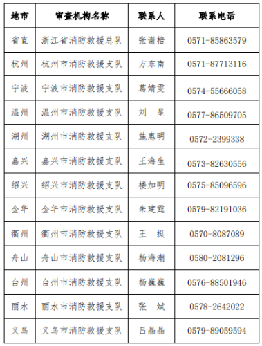 省直和各市報考條件咨詢電話和聯(lián)系人