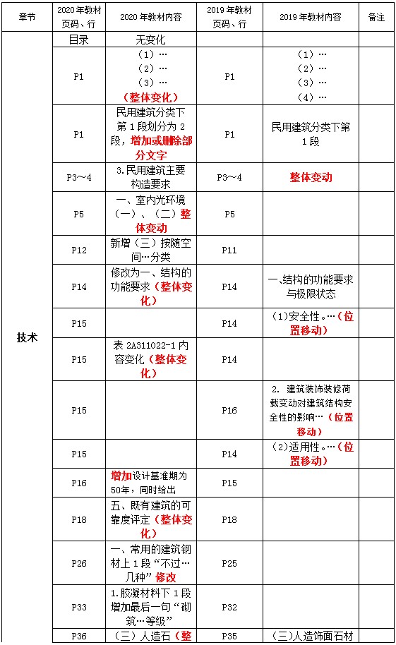 二級建造師教材變動建筑技術