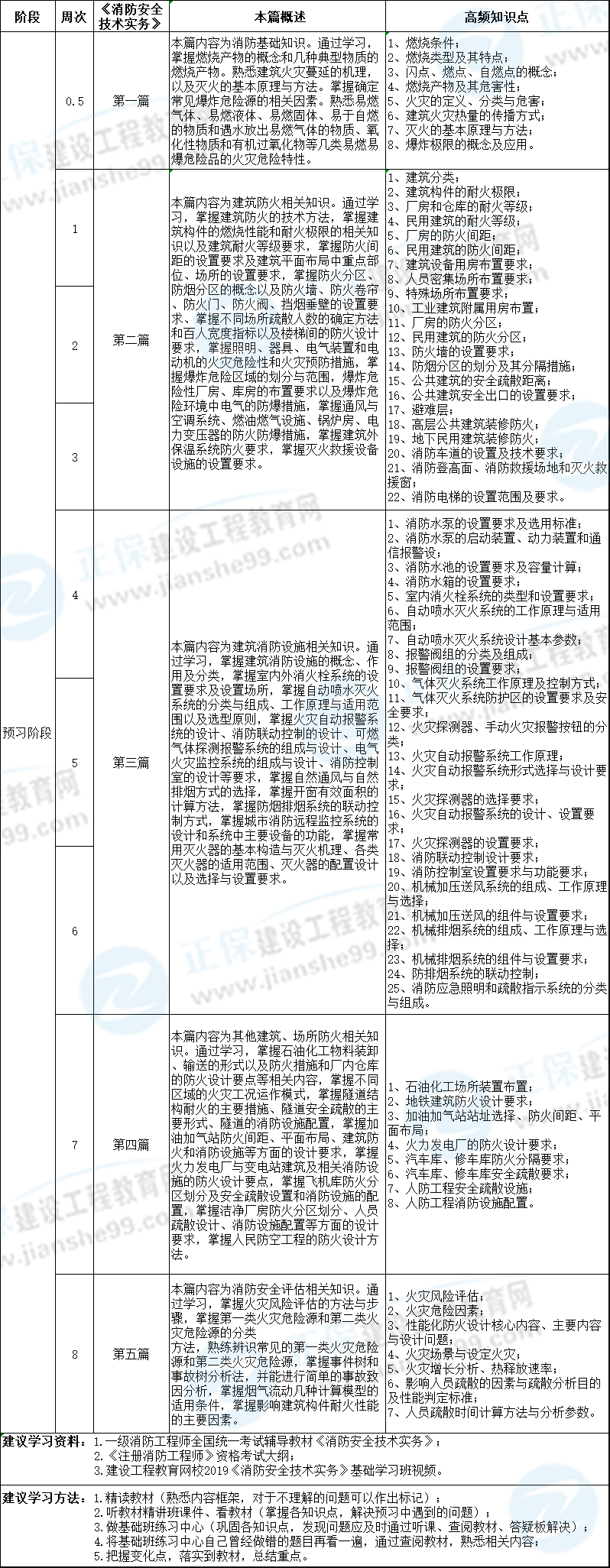 2020年消防技術(shù)實務預習計劃