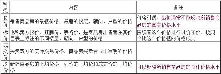 起價(jià)、標(biāo)價(jià)、成交價(jià)和均價(jià)