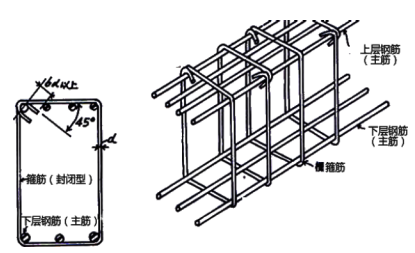 一級(jí)建造師考試市政工程考點(diǎn):鋼筋施工技術(shù)