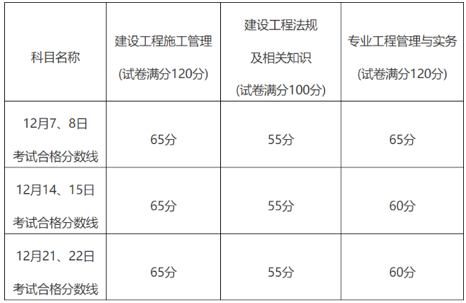福建二級建造師合格標(biāo)準(zhǔn)