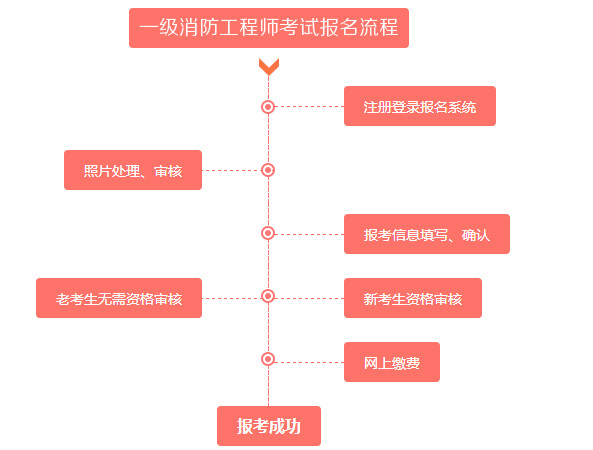 一級消防工程師考試報(bào)名流程