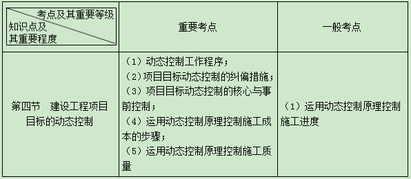 二建管理考點(diǎn)5