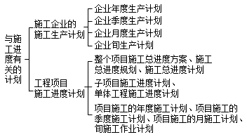 二建管理考點(diǎn)14