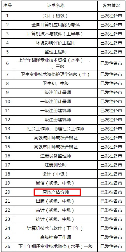 山東房地產估價師證書發(fā)放