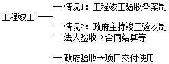 二建管理考點(diǎn)44