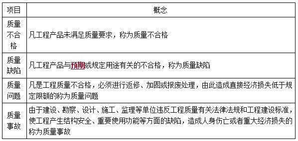 二建管理考點(diǎn)46