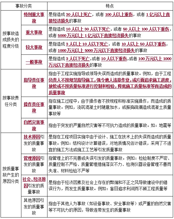 二建管理考點47