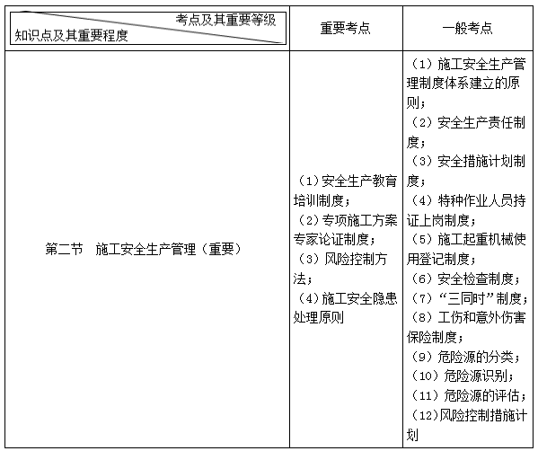 二建管理考點(diǎn)56