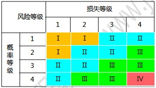 風(fēng)險等級