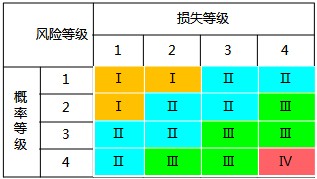 概率等級