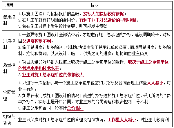 二建管理考點(diǎn)63