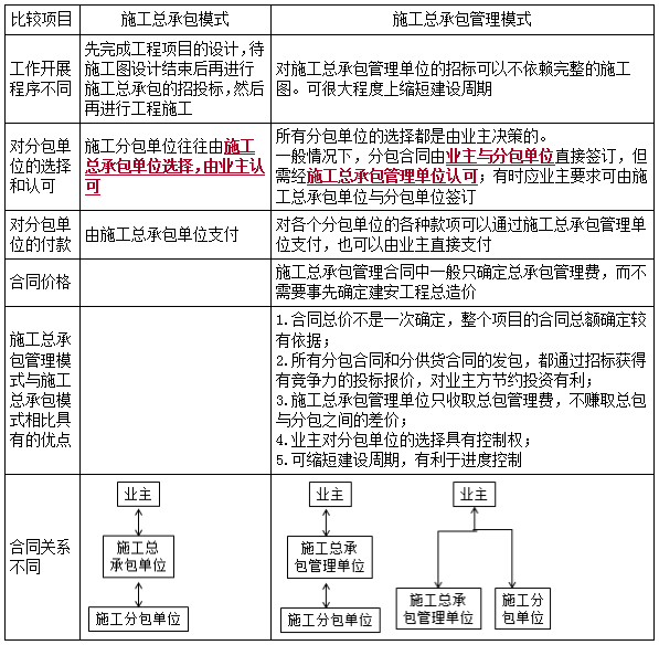二建管理考點66
