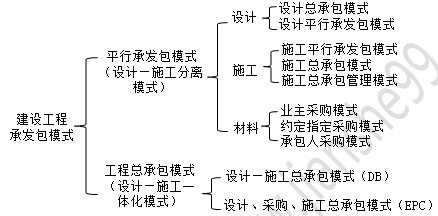 建設(shè)工程項(xiàng)目承發(fā)包模式