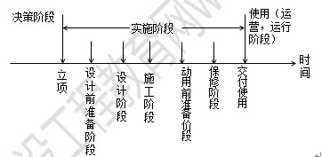 建設(shè)工程項(xiàng)目階段劃分