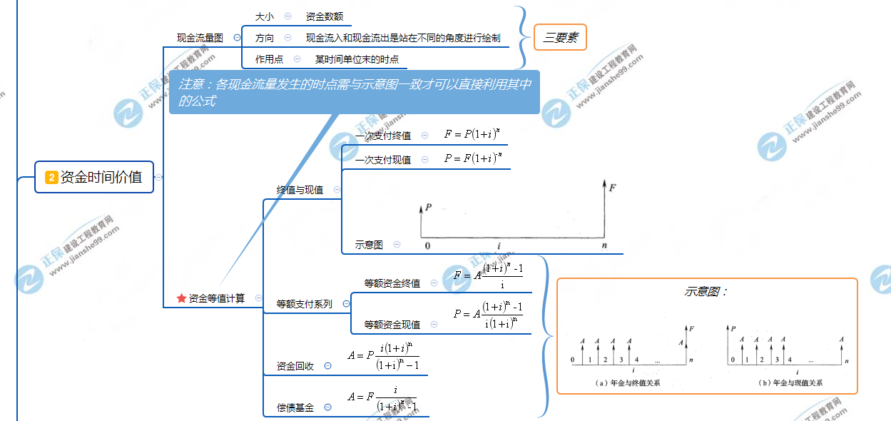 2資金時(shí)間價(jià)值