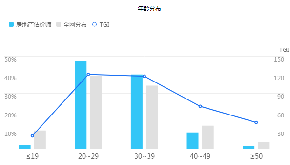 房估考試年齡分布 房估考試年齡分布