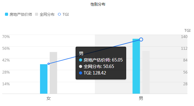 房估考試性別分布 房估考試性別分布