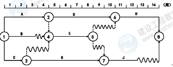 雙代號時標(biāo)網(wǎng)絡(luò)計劃-問題