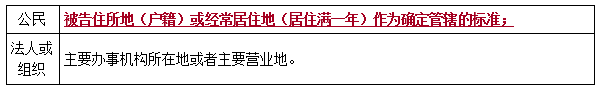 二建法規(guī)考點110