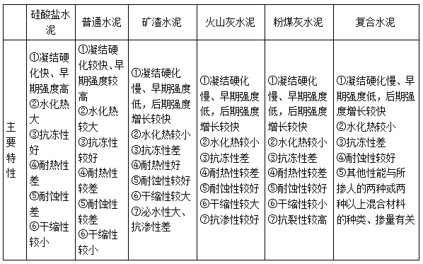 二建建筑實(shí)務(wù)考點(diǎn)17