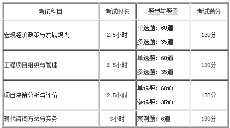 咨詢工程師考試題量、題型及分?jǐn)?shù)