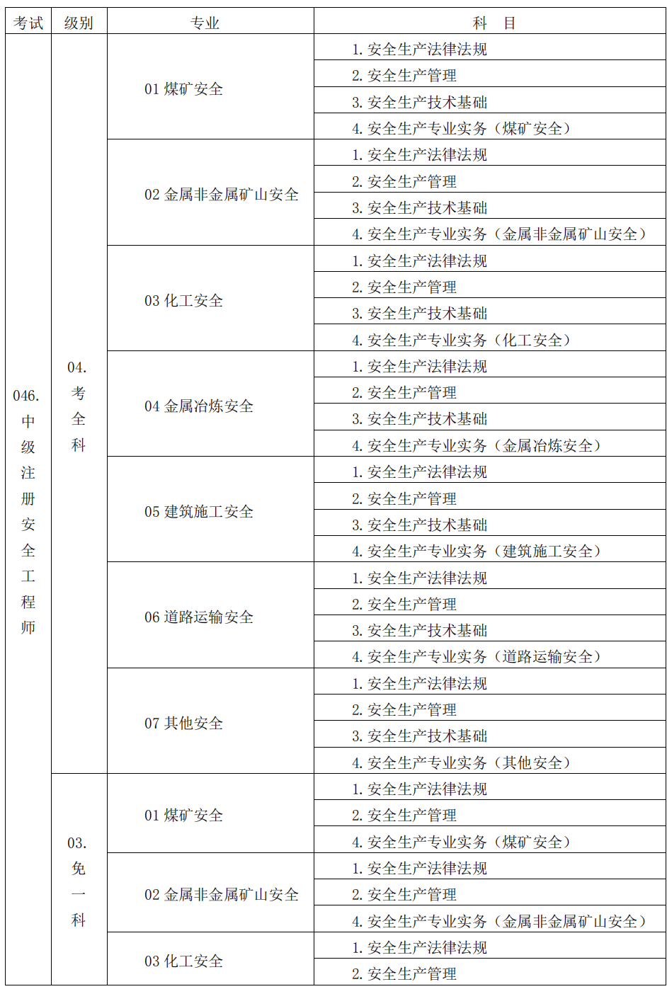 安全工程師專(zhuān)業(yè)1