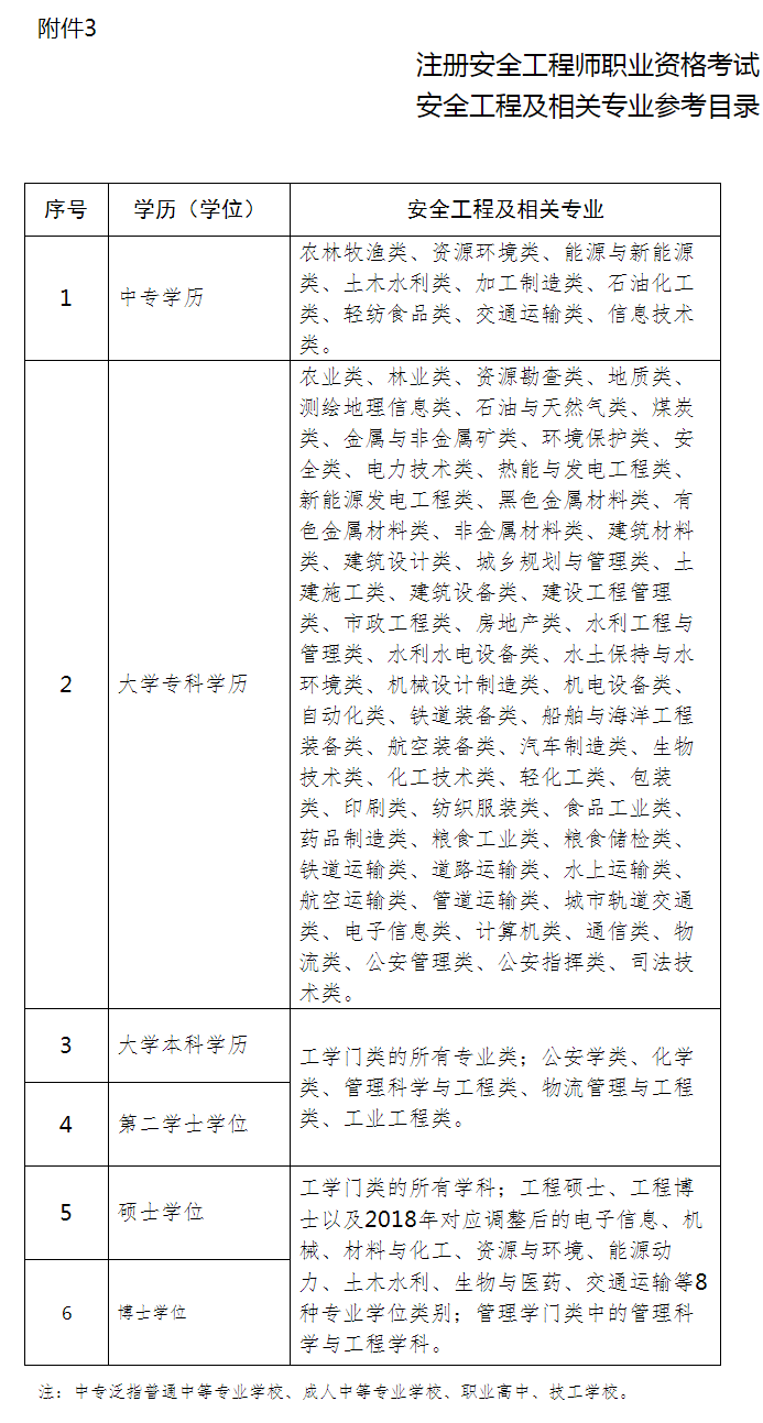 河北安全工程師相關(guān)專(zhuān)業(yè)參考目錄