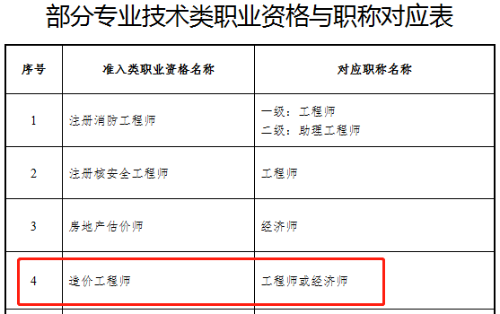 造價(jià)工程師職稱(chēng)
