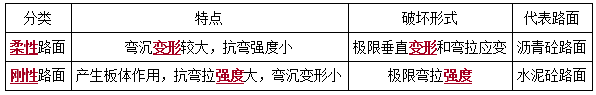 二建市政實務(wù)考點3