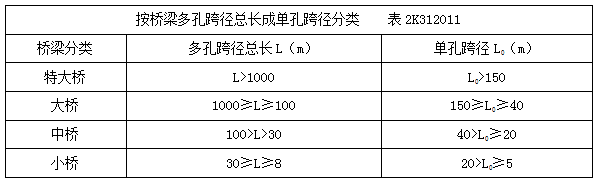 二建市政實務考點32