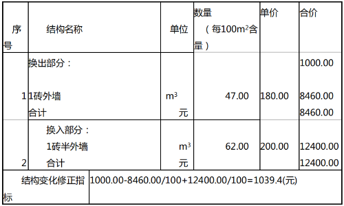 2015年一級建造師《工程經濟》試題及答案解析