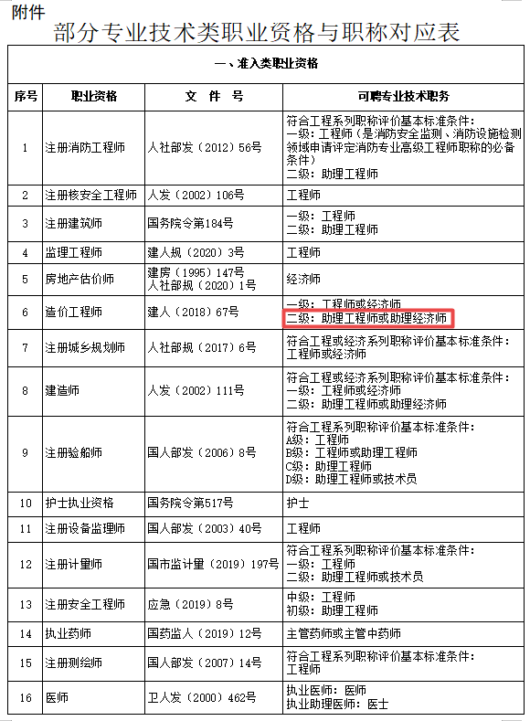 二級造價(jià)師對應(yīng)職稱