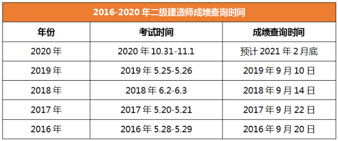 2020年二級(jí)建造師成績查詢山東