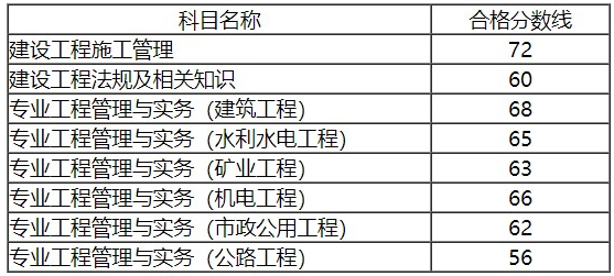 2020年安徽二級建造師合格標(biāo)準(zhǔn)分?jǐn)?shù)線