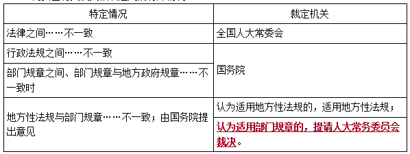法規(guī)考點2