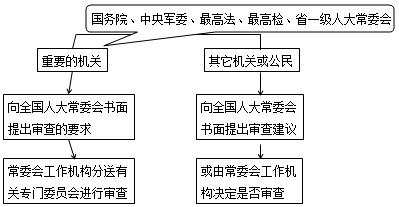 法規(guī)考點3