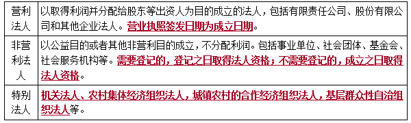 法規(guī)考點4