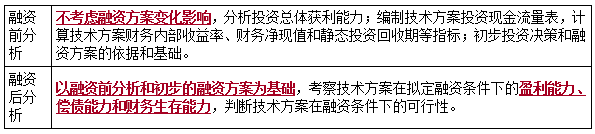 一建經(jīng)濟(jì)考點12