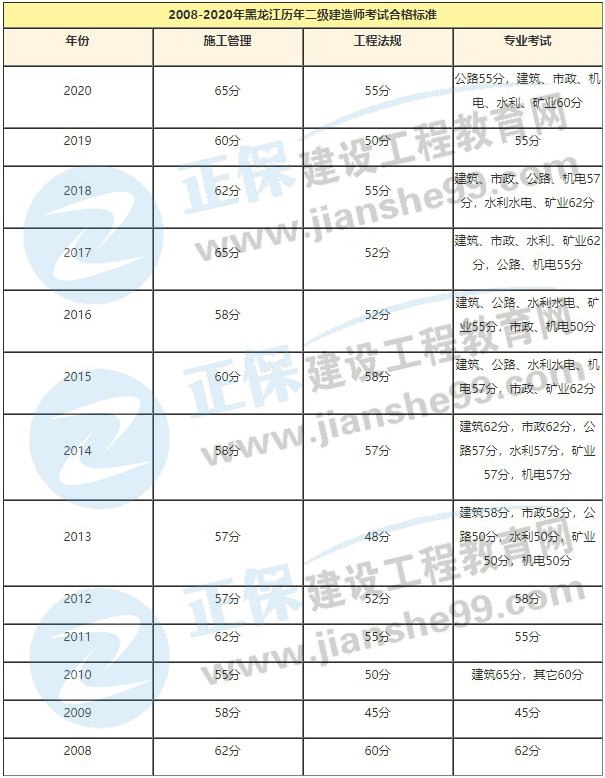 黑龍江歷年二級建造師考試合格標(biāo)準(zhǔn)