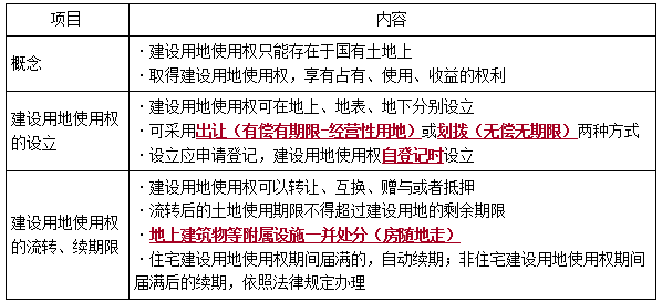 一建法規(guī)考點(diǎn)21 一建法規(guī)考點(diǎn)21