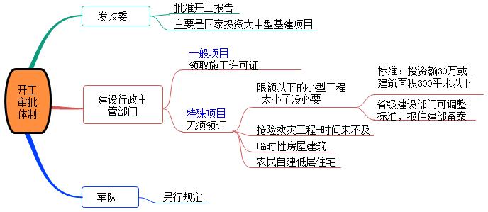 一建法規(guī)考點85 一建法規(guī)考點85