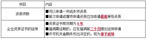 一建法規(guī)考點(diǎn)96 一建法規(guī)考點(diǎn)96