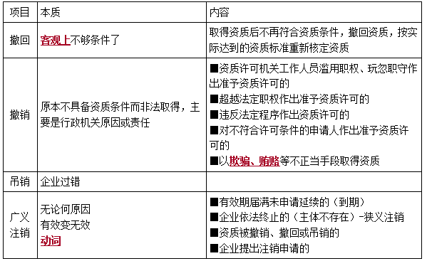 一建法規(guī)考點(diǎn)98 一建法規(guī)考點(diǎn)98
