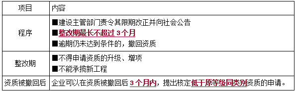 一建法規(guī)考點(diǎn)99 一建法規(guī)考點(diǎn)99