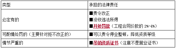 一建法規(guī)考點(diǎn)107 一建法規(guī)考點(diǎn)107