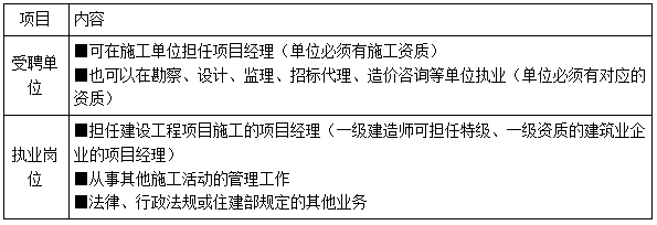 一建法規(guī)考點(diǎn)112 一建法規(guī)考點(diǎn)112