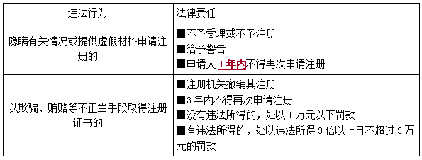 一建法規(guī)考點115 一建法規(guī)考點115