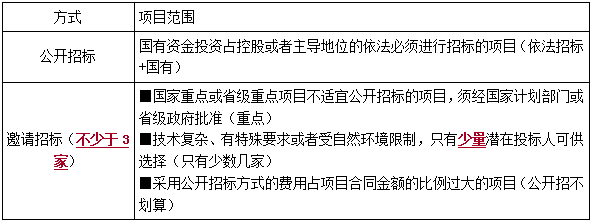 一建法規(guī)考點(diǎn)118 一建法規(guī)考點(diǎn)118